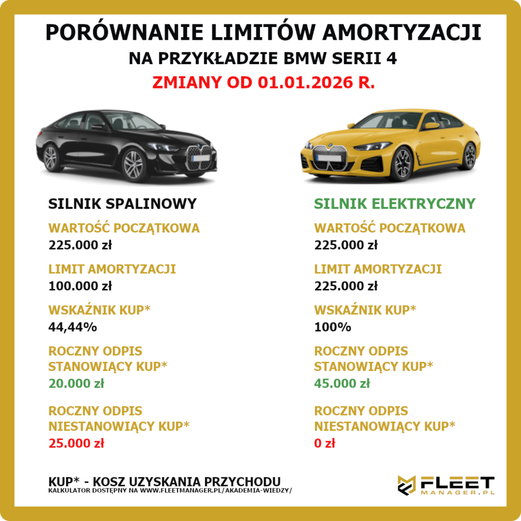 Zmiana limitów amortyzacji samochodów osobowych porównanie na przykładzie samochodu spalinowego i elektrycznego o tej samej wartości.